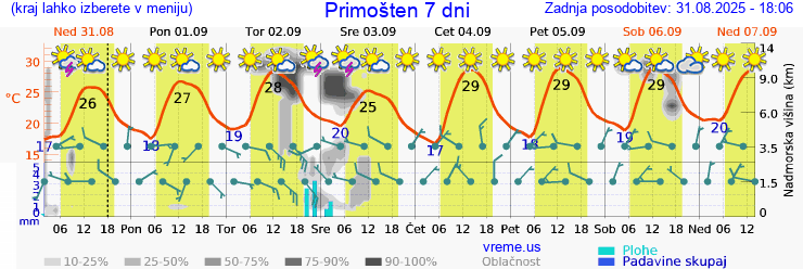 Vreme 7 dni