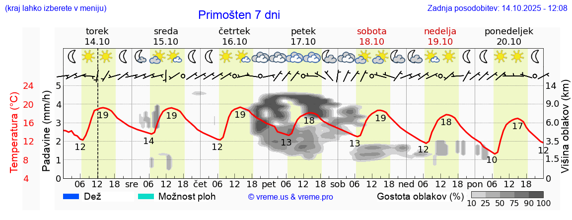 Vreme 7 dni