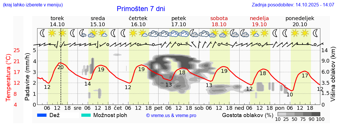Vreme 7 dni