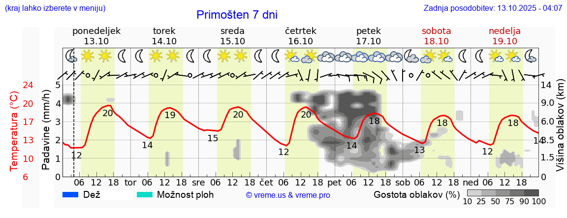 Vreme 7 dni