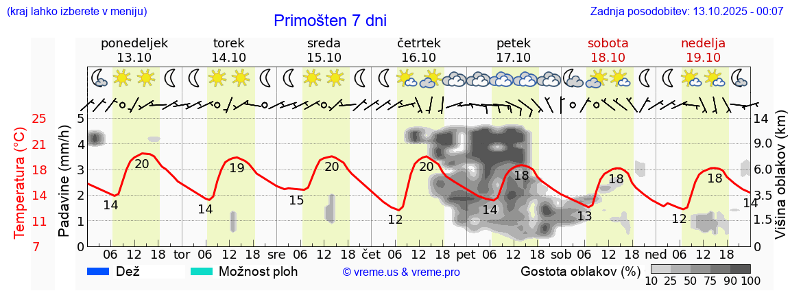 Vreme 7 dni