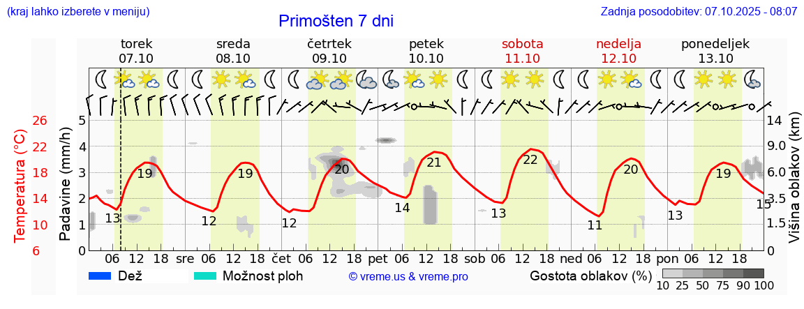Vreme 7 dni