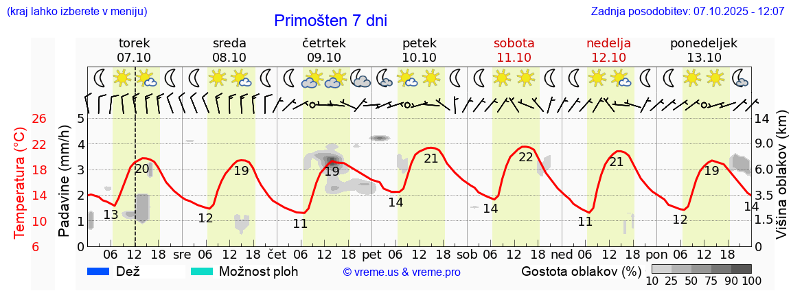 Vreme 7 dni