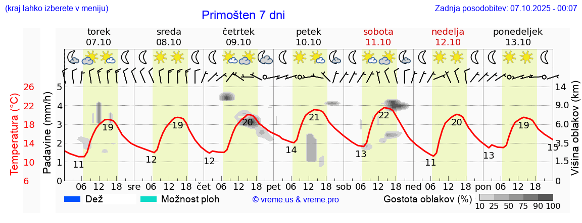Vreme 7 dni