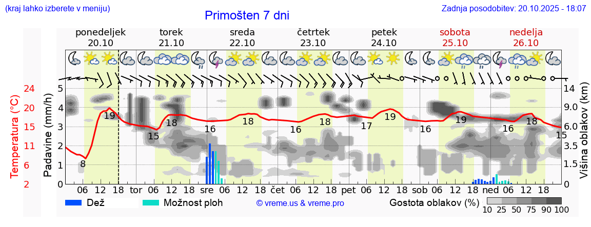 Vreme 7 dni