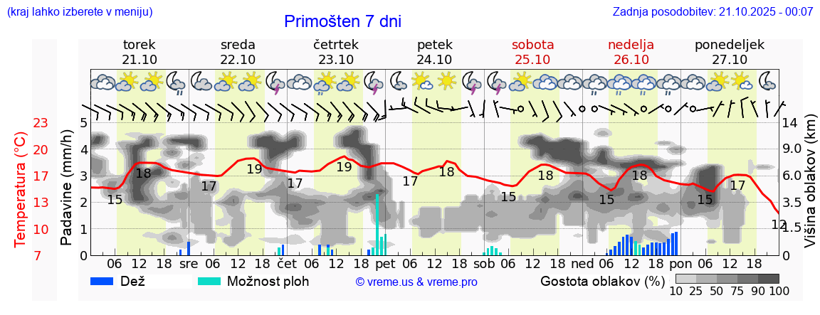Vreme 7 dni
