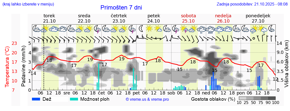 Vreme 7 dni