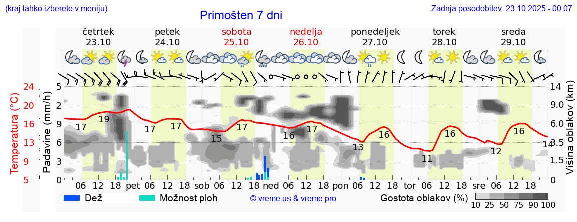 Vreme 7 dni