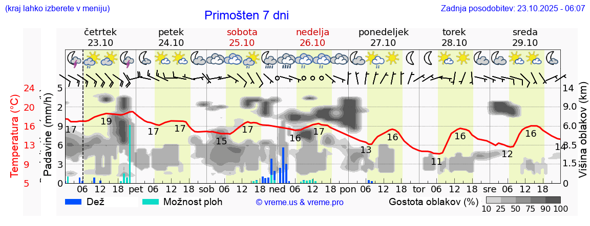 Vreme 7 dni
