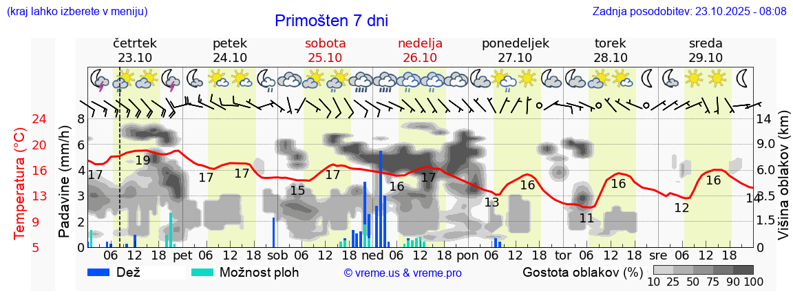 Vreme 7 dni