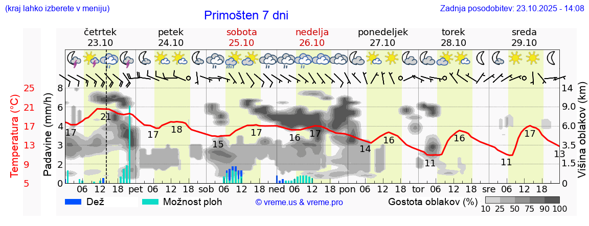 Vreme 7 dni