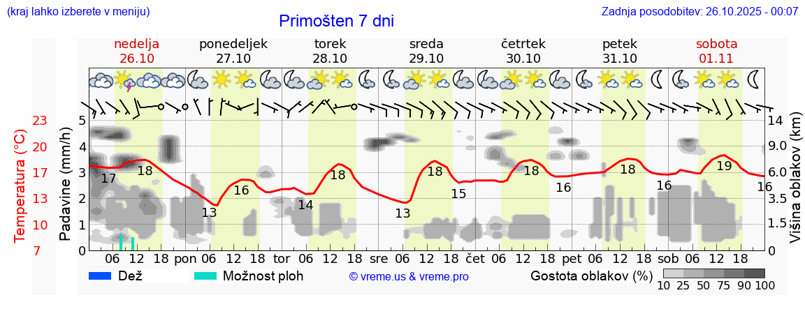 Vreme 7 dni