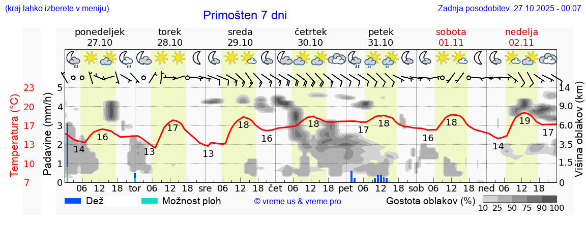 Vreme 7 dni