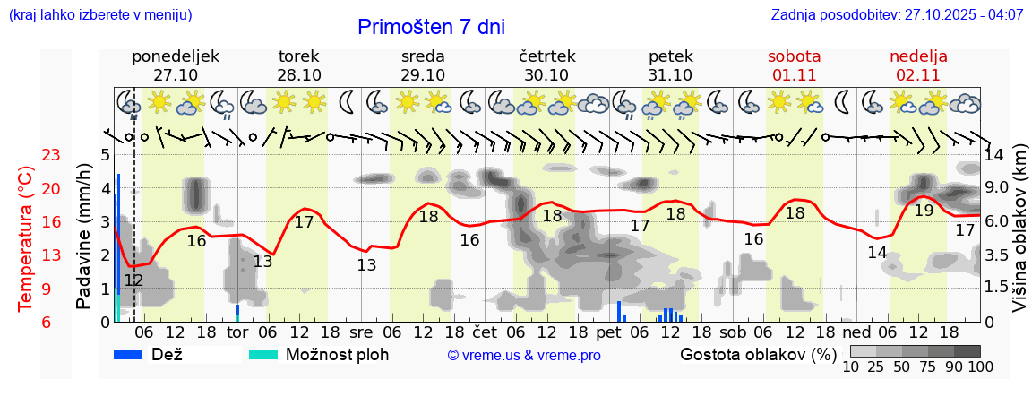 Vreme 7 dni