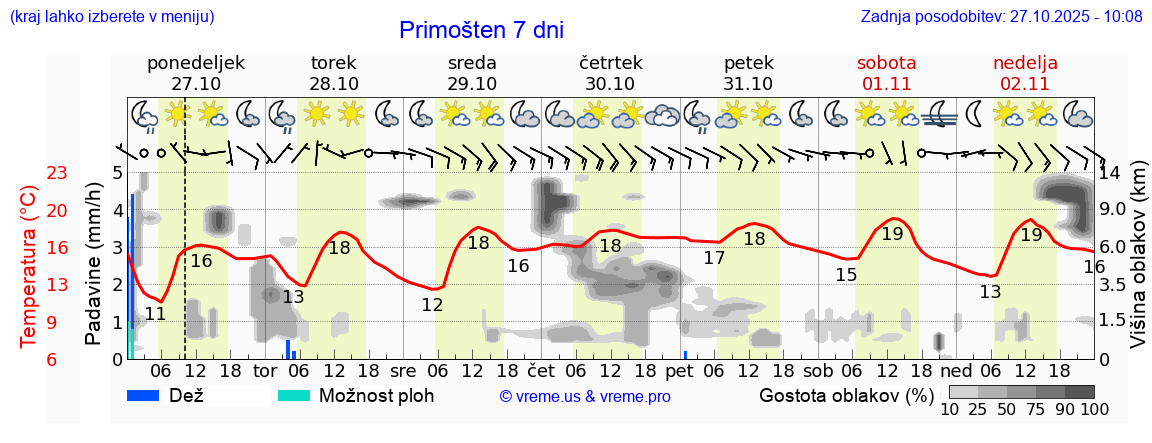 Vreme 7 dni