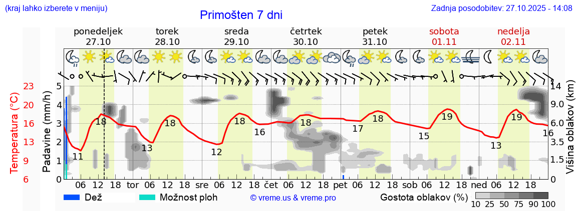 Vreme 7 dni