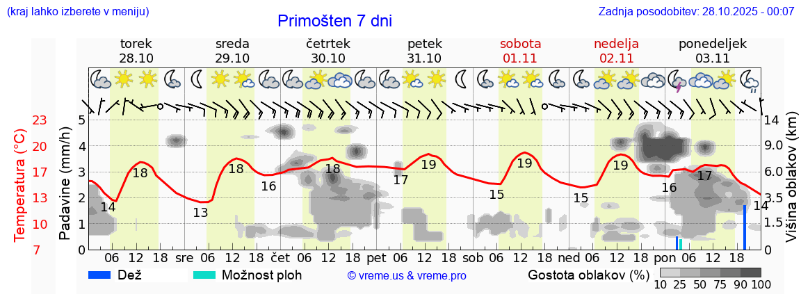 Vreme 7 dni