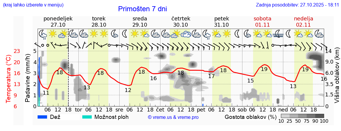 Vreme 7 dni