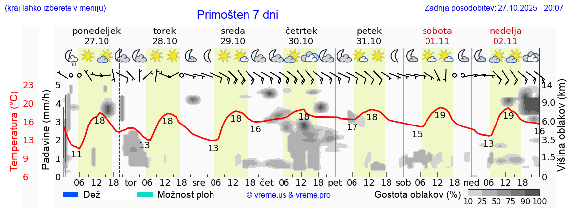 Vreme 7 dni