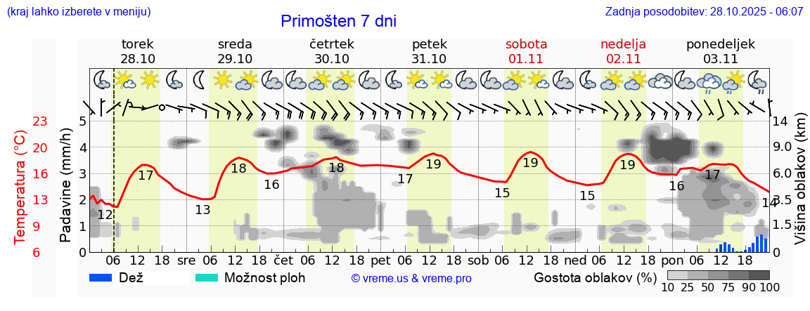 Vreme 7 dni