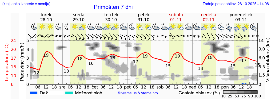 Vreme 7 dni