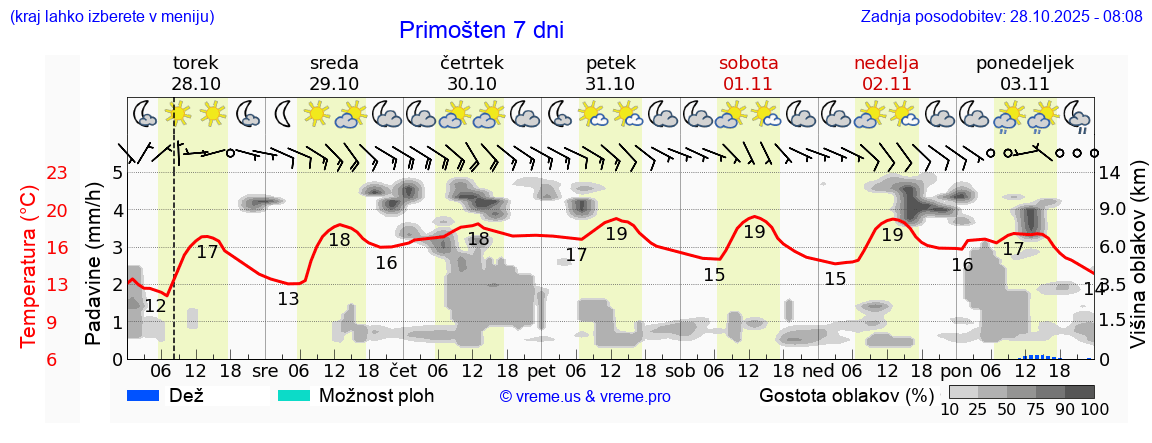Vreme 7 dni