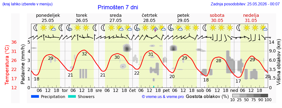 Vreme 7 dni
