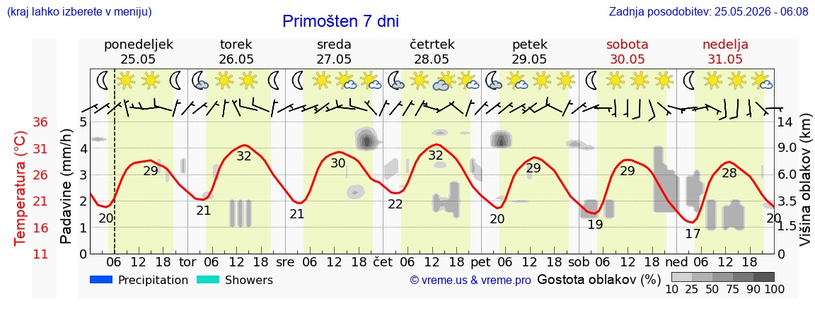Wetter 7 Tage