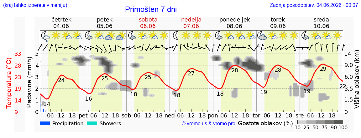Wetter 7 Tage