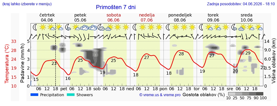 Vreme 7 dni