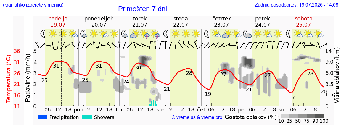 Vreme 7 dni