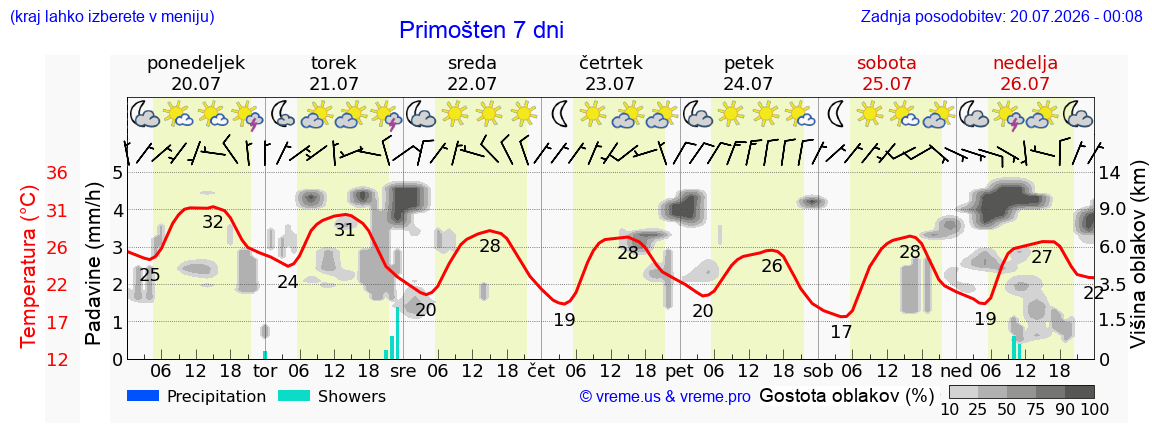Vreme 7 dni