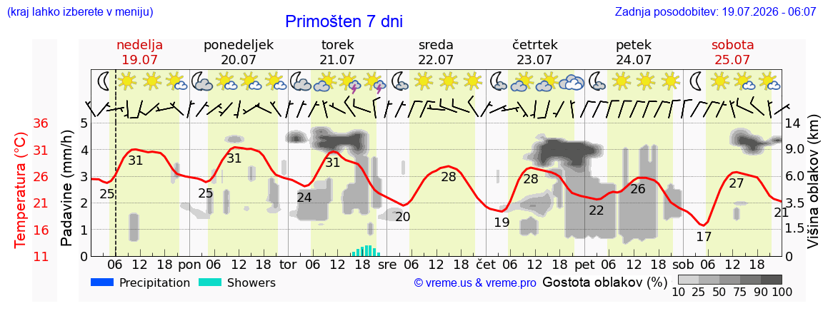 Vreme 7 dni
