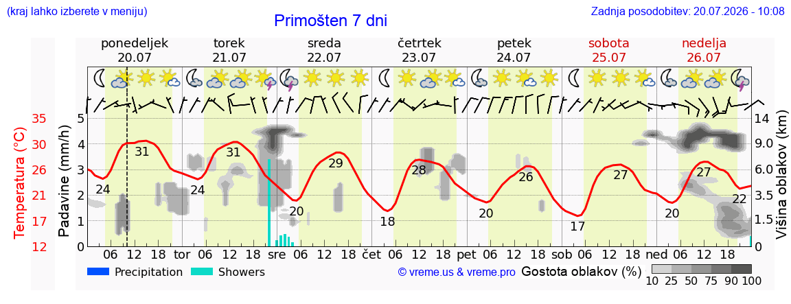 Vreme 7 dni