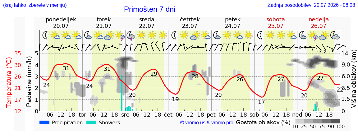 Vreme 7 dni
