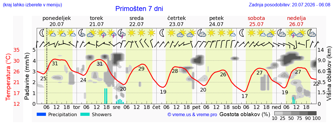 Vreme 7 dni