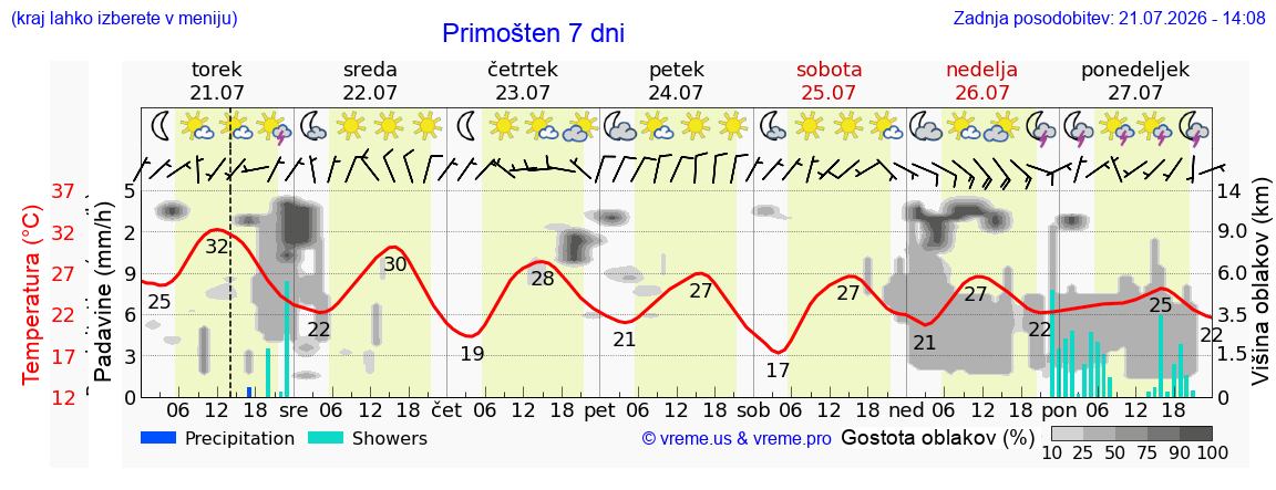 Vreme 7 dni