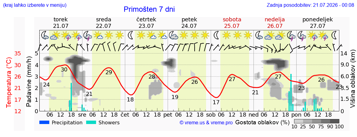Vreme 7 dni