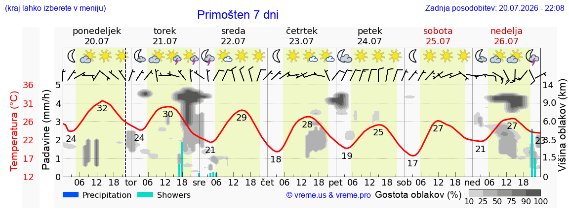 Vreme 7 dni