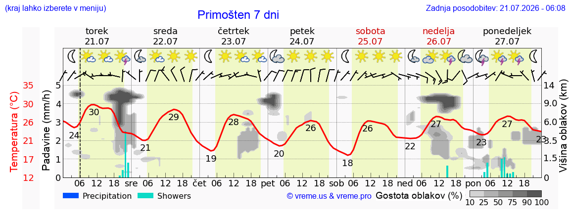 Vreme 7 dni