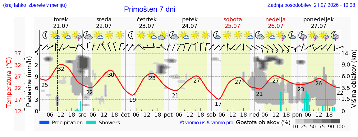 Vreme 7 dni