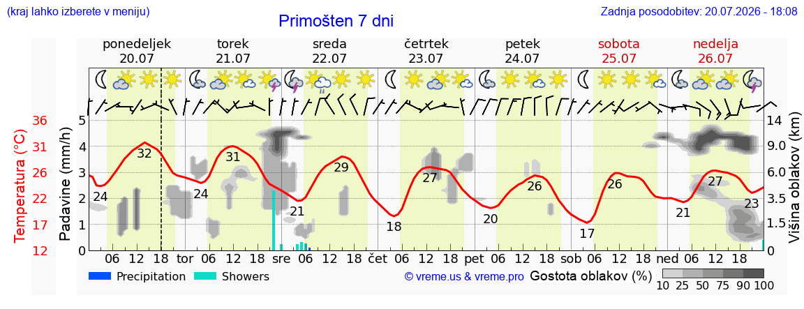 Vreme 7 dni