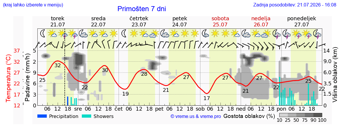Vreme 7 dni