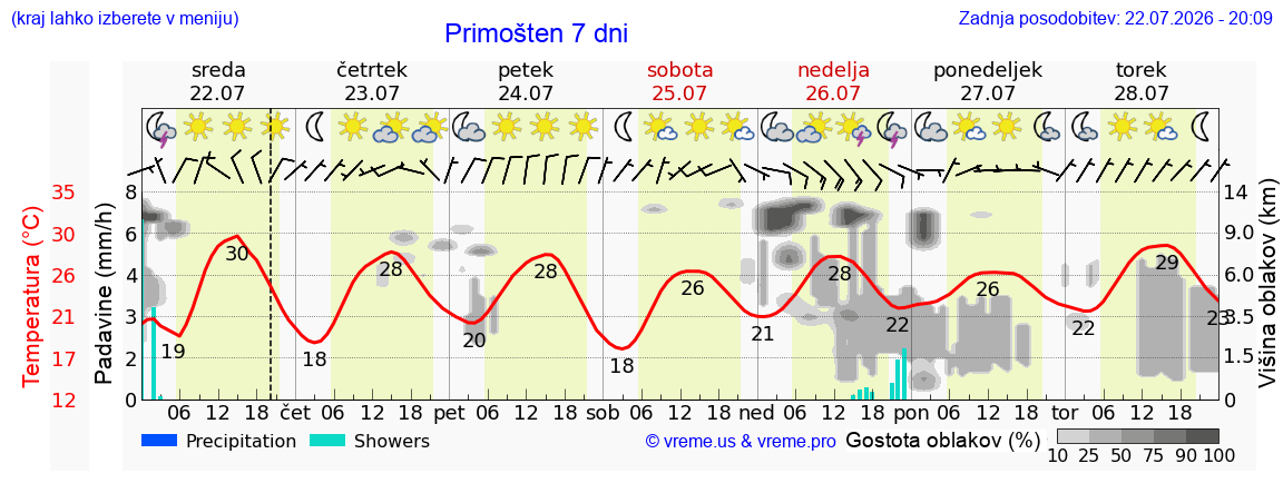 Vreme 7 dni