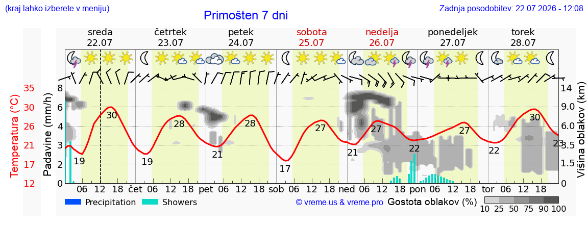 Vreme 7 dni