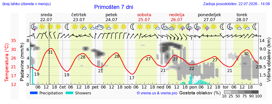 Vreme 7 dni