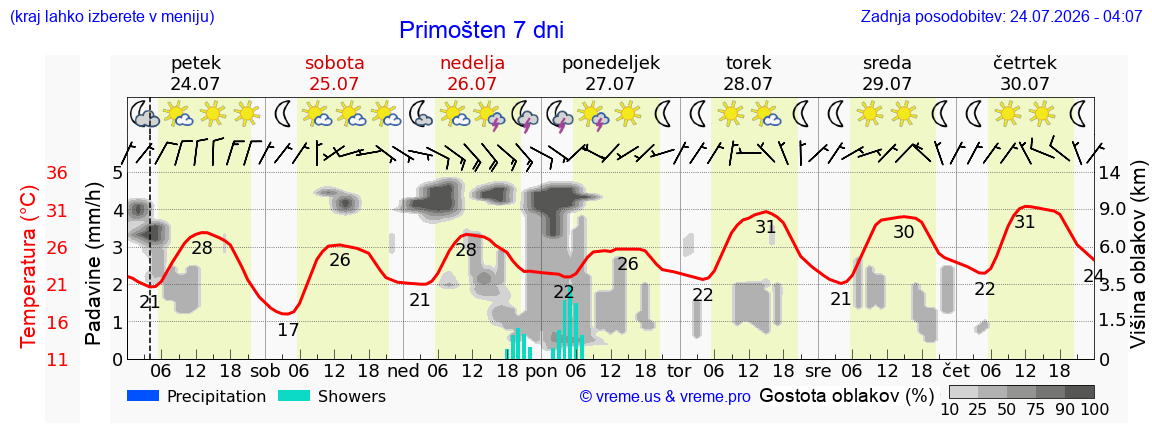 Vreme 7 dni