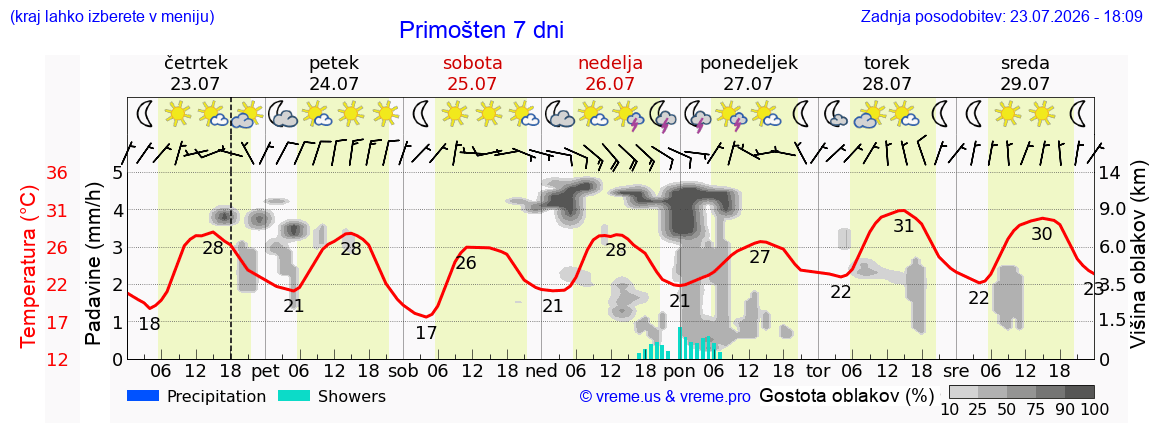 Vreme 7 dni