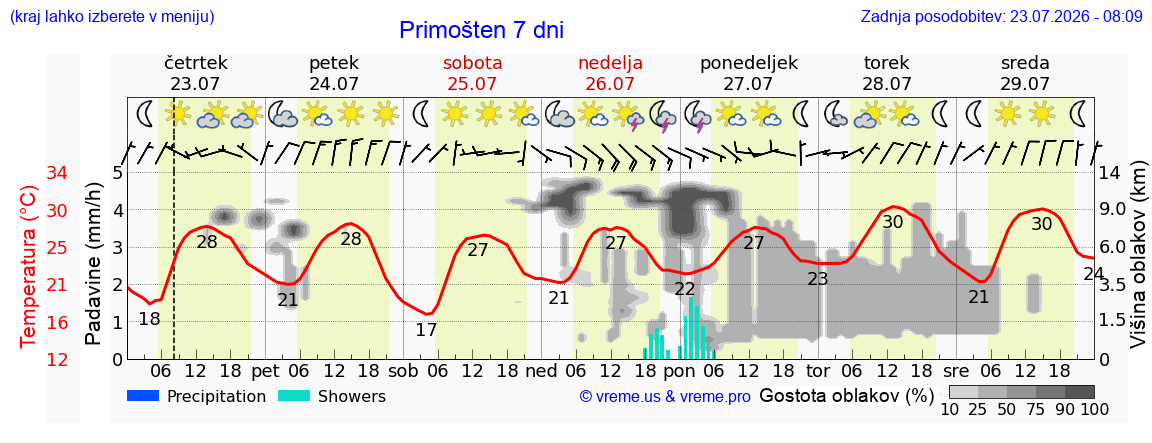 Vreme 7 dni
