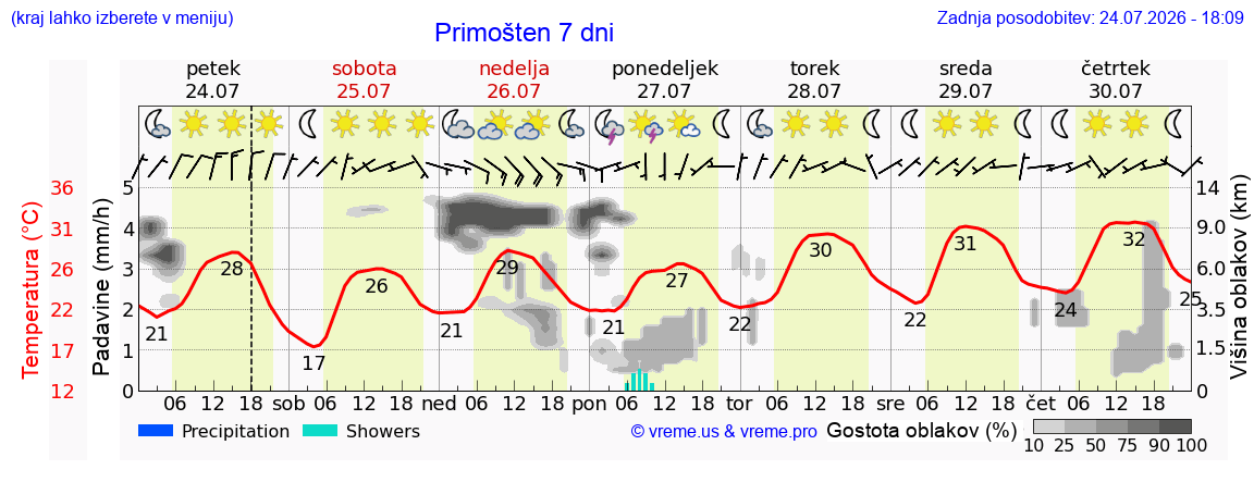 Vreme 7 dni